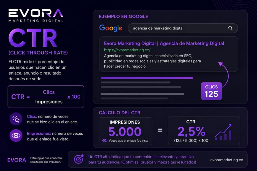 ¿Qué es el CTR?