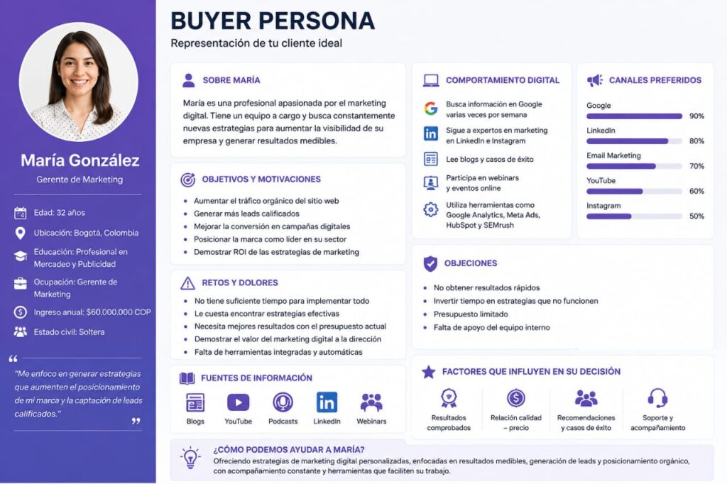 ¿Qué es un Buyer Persona?